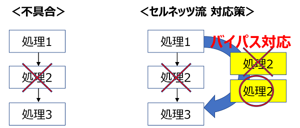 バイパス対応